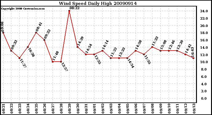 Milwaukee Weather Wind Speed Daily High