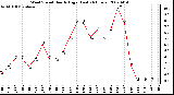 Milwaukee Weather Wind Speed Hourly High (Last 24 Hours)