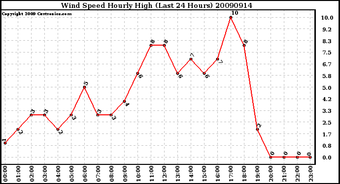 Milwaukee Weather Wind Speed Hourly High (Last 24 Hours)