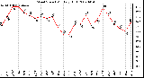 Milwaukee Weather Wind Speed Monthly High