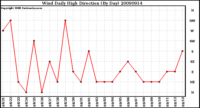 Milwaukee Weather Wind Daily High Direction (By Day)