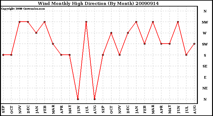 Milwaukee Weather Wind Monthly High Direction (By Month)