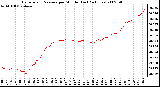 Milwaukee Weather Barometric Pressure per Minute (Last 24 Hours)