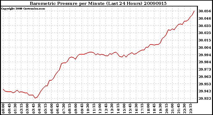 Milwaukee Weather Barometric Pressure per Minute (Last 24 Hours)