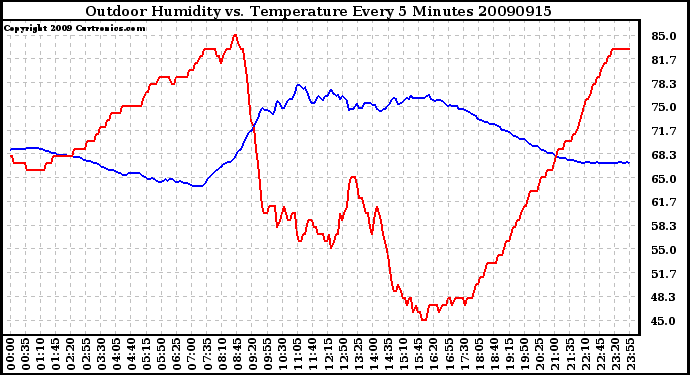 Milwaukee Weather Outdoor Humidity vs. Temperature Every 5 Minutes