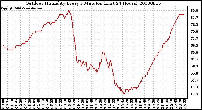 Milwaukee Weather Outdoor Humidity Every 5 Minutes (Last 24 Hours)