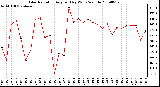 Milwaukee Weather Solar Radiation Avg per Day W/m2/minute