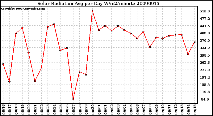 Milwaukee Weather Solar Radiation Avg per Day W/m2/minute