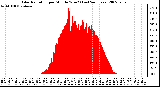 Milwaukee Weather Solar Radiation per Minute W/m2 (Last 24 Hours)