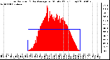 Milwaukee Weather Solar Radiation & Day Average per Minute W/m2 (Today)