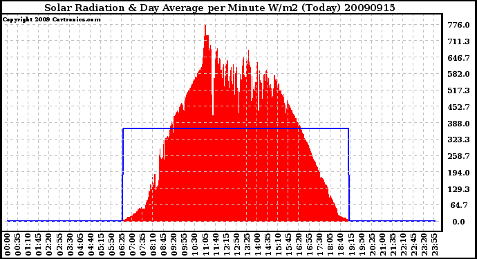 Milwaukee Weather Solar Radiation & Day Average per Minute W/m2 (Today)