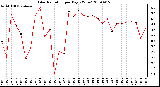 Milwaukee Weather Solar Radiation per Day KW/m2