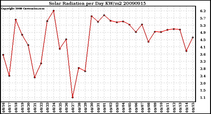 Milwaukee Weather Solar Radiation per Day KW/m2