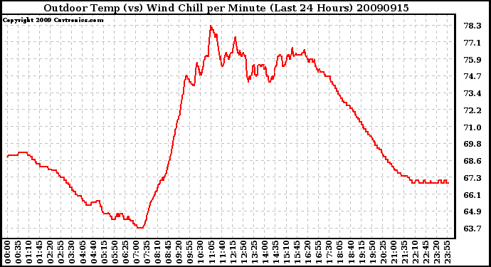 Milwaukee Weather Outdoor Temp (vs) Wind Chill per Minute (Last 24 Hours)