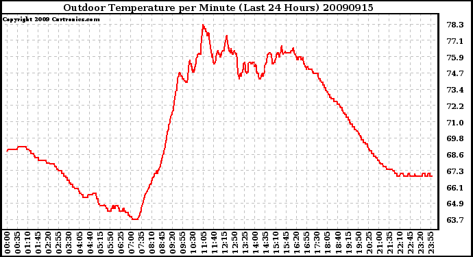 Milwaukee Weather Outdoor Temperature per Minute (Last 24 Hours)