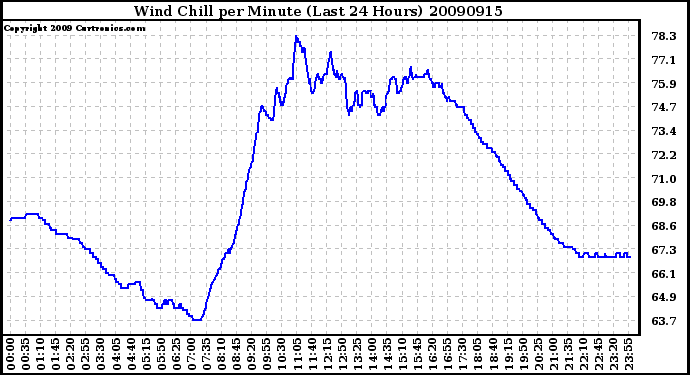 Milwaukee Weather Wind Chill per Minute (Last 24 Hours)