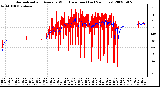 Milwaukee Weather Normalized and Average Wind Direction (Last 24 Hours)