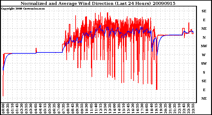 Milwaukee Weather Normalized and Average Wind Direction (Last 24 Hours)