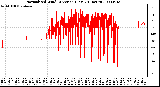 Milwaukee Weather Normalized Wind Direction (Last 24 Hours)