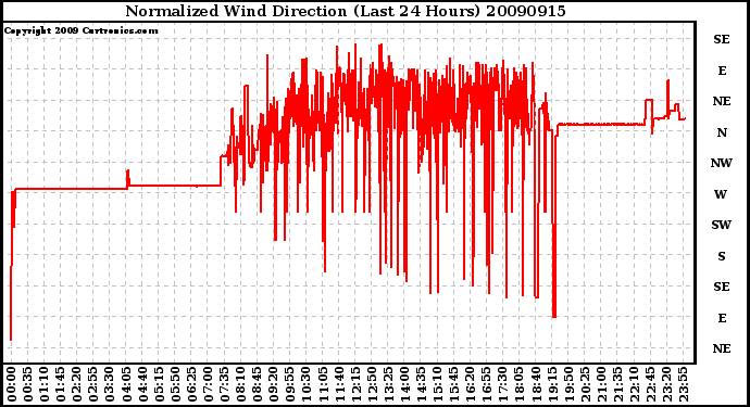 Milwaukee Weather Normalized Wind Direction (Last 24 Hours)