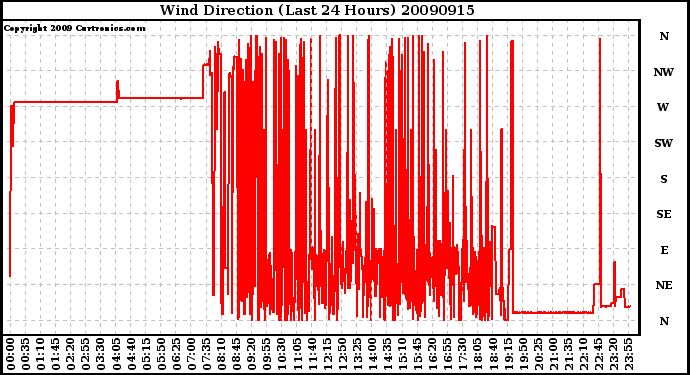 Milwaukee Weather Wind Direction (Last 24 Hours)