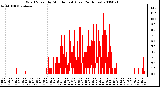 Milwaukee Weather Wind Speed by Minute mph (Last 24 Hours)