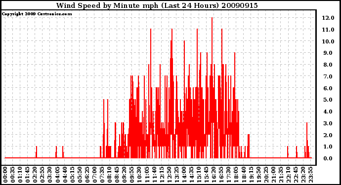 Milwaukee Weather Wind Speed by Minute mph (Last 24 Hours)