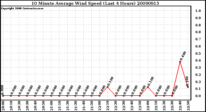 Milwaukee Weather 10 Minute Average Wind Speed (Last 4 Hours)