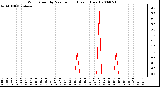 Milwaukee Weather Wind Speed by Minute mph (Last 1 Hour)