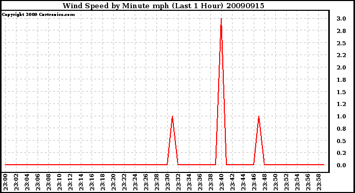 Milwaukee Weather Wind Speed by Minute mph (Last 1 Hour)