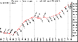 Milwaukee Weather Barometric Pressure per Hour (Last 24 Hours)