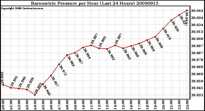 Milwaukee Weather Barometric Pressure per Hour (Last 24 Hours)