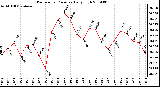 Milwaukee Weather Barometric Pressure Daily High