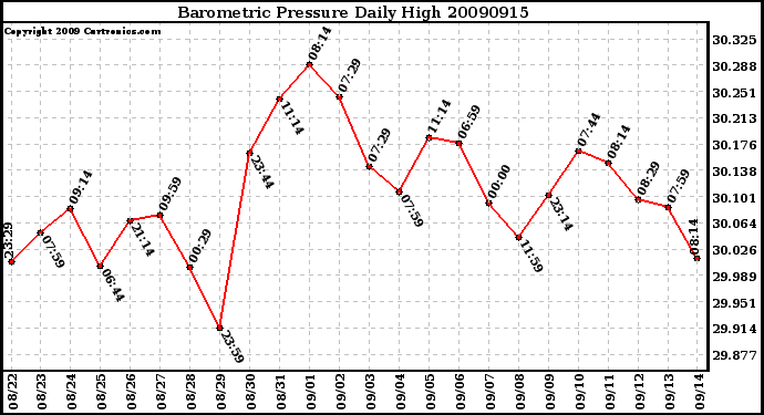 Milwaukee Weather Barometric Pressure Daily High