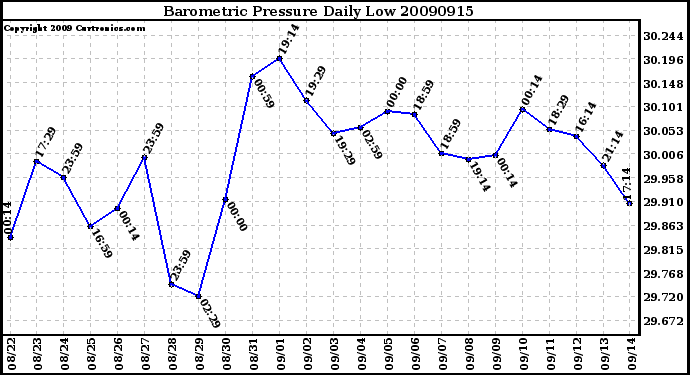 Milwaukee Weather Barometric Pressure Daily Low