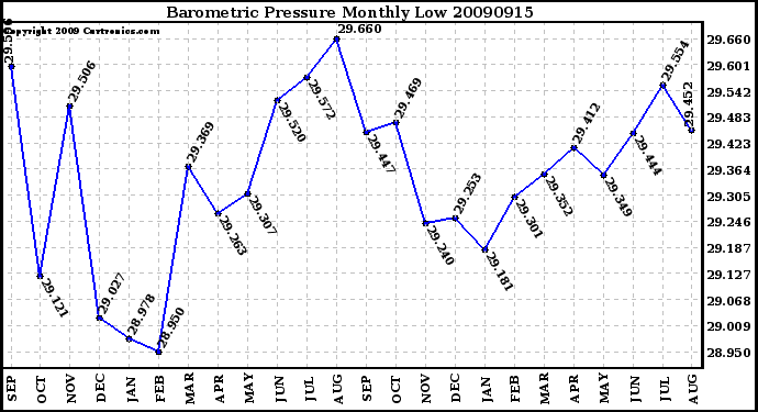 Milwaukee Weather Barometric Pressure Monthly Low