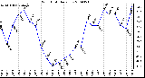 Milwaukee Weather Wind Chill Daily Low