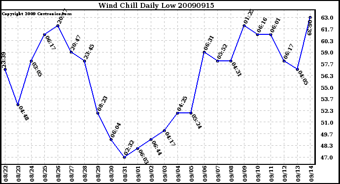 Milwaukee Weather Wind Chill Daily Low