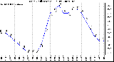 Milwaukee Weather Wind Chill (Last 24 Hours)