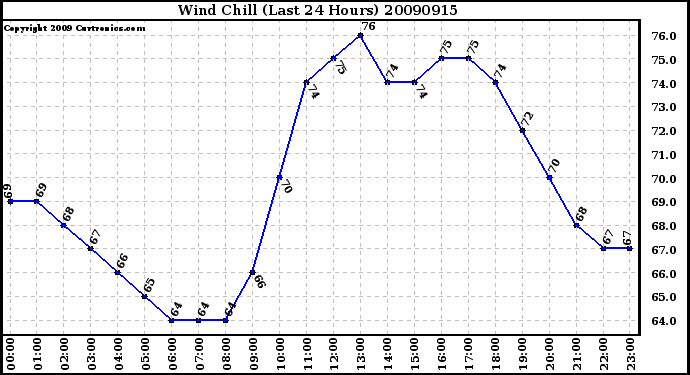 Milwaukee Weather Wind Chill (Last 24 Hours)