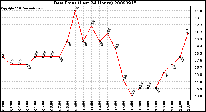 Milwaukee Weather Dew Point (Last 24 Hours)