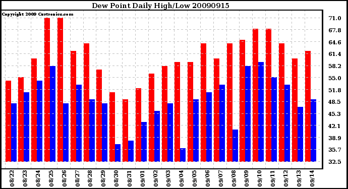 Milwaukee Weather Dew Point Daily High/Low