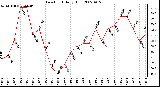 Milwaukee Weather Dew Point Daily High