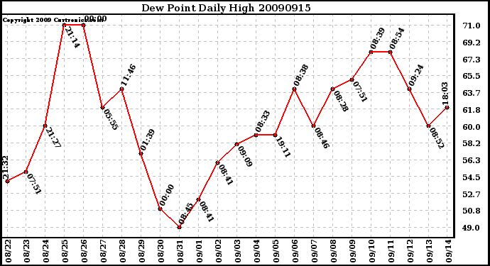 Milwaukee Weather Dew Point Daily High