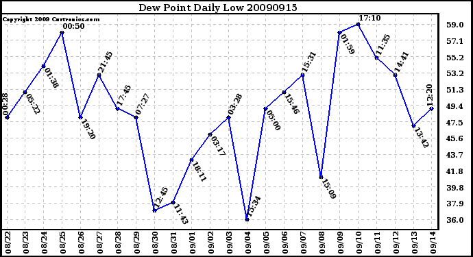 Milwaukee Weather Dew Point Daily Low