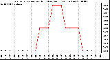 Milwaukee Weather Evapotranspiration per Hour (Last 24 Hours) (Inches)