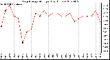 Milwaukee Weather Evapotranspiration per Day (Inches)