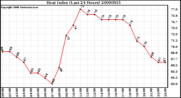 Milwaukee Weather Heat Index (Last 24 Hours)