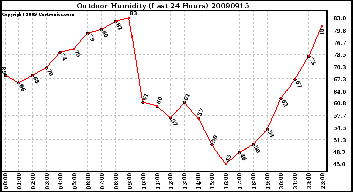 Milwaukee Weather Outdoor Humidity (Last 24 Hours)