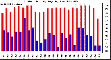 Milwaukee Weather Outdoor Humidity Daily High/Low